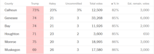 Michigan Primary